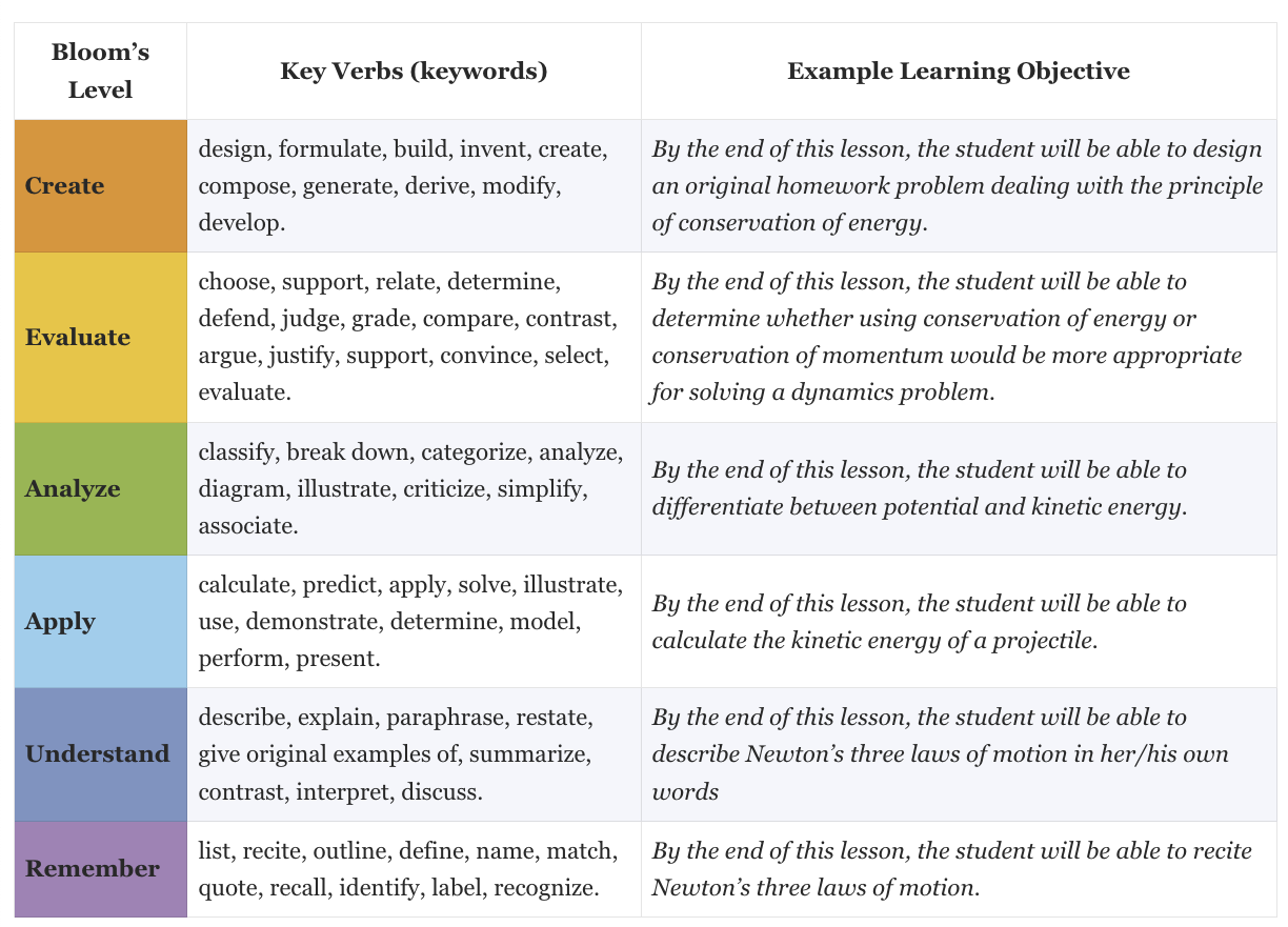 Bloom's Taxonomy Active Verbs.png