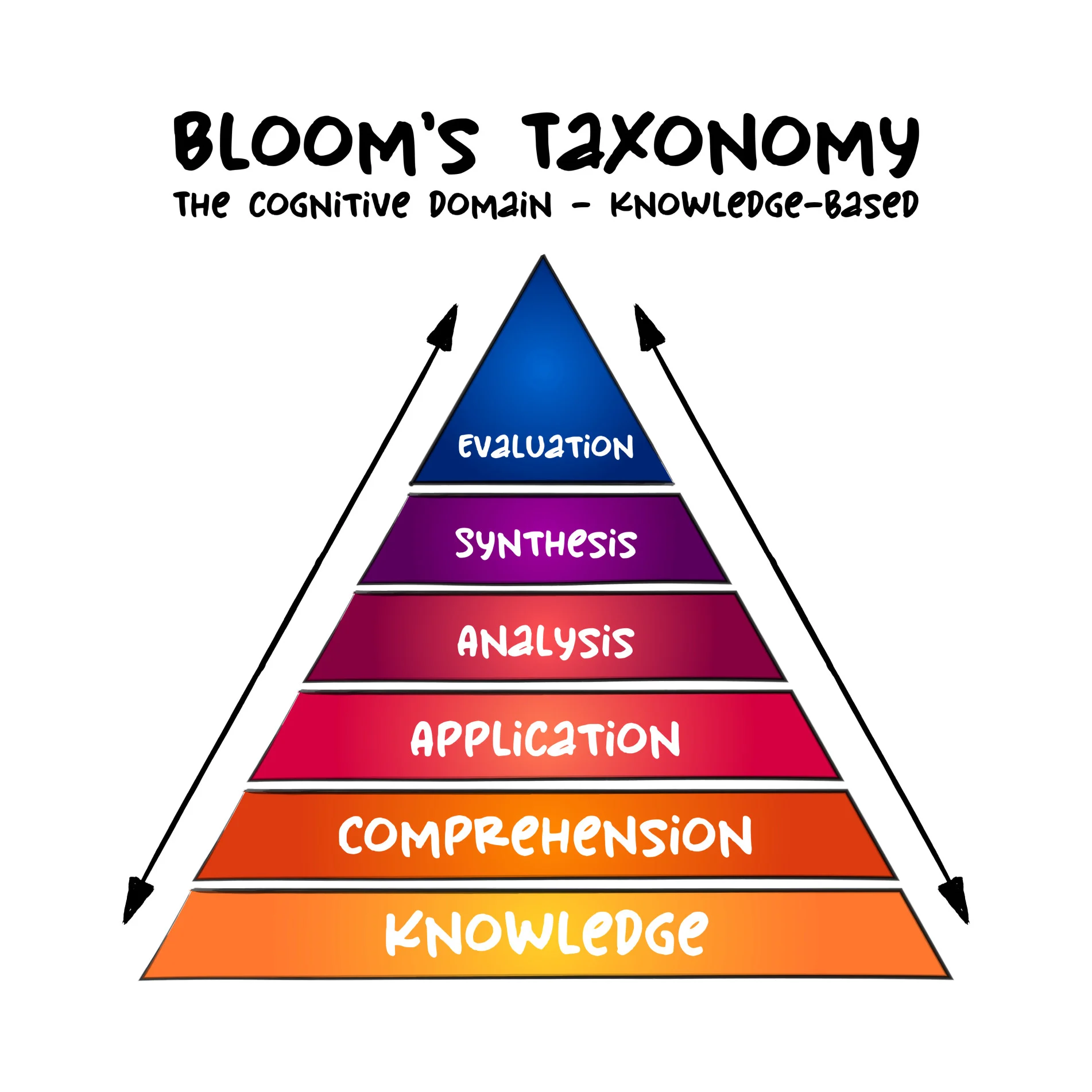 Bloom's Taxonomy-1956 Original Version.png