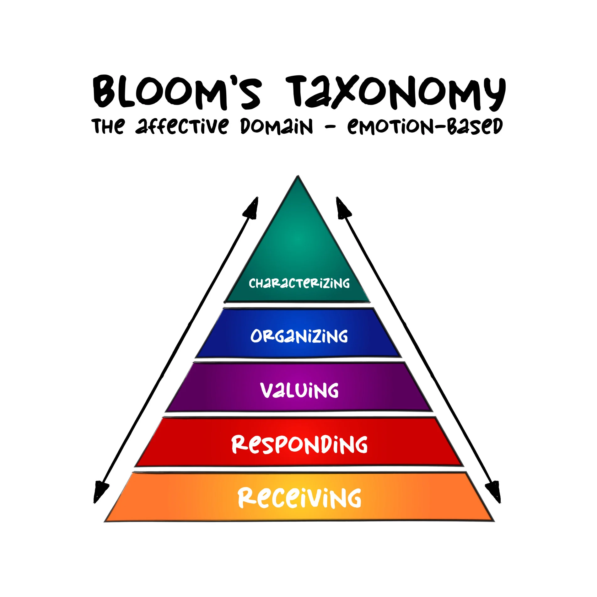 Bloom's Taxonomy-1964.png