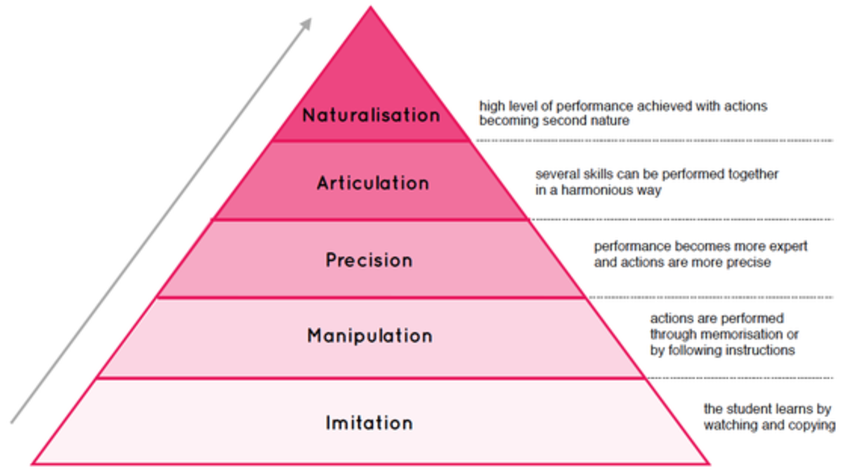 Bloom's Taxonomy-1972.png