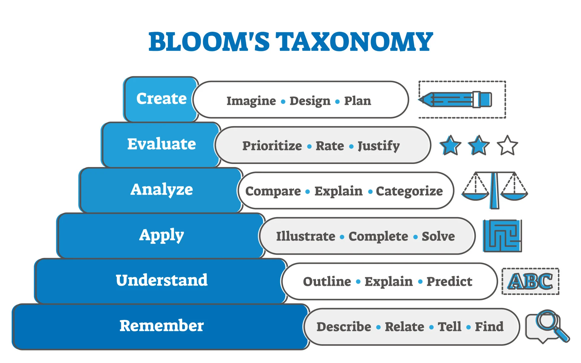 Bloom's Taxonomy-1973.png