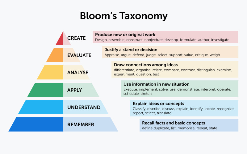 Bloom's Taxonomy.png