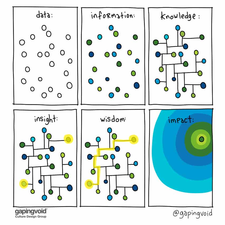 Data Information Knowledge Insight Wisdom Impact.png