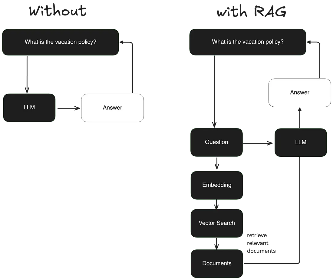 RAG vs no RAG.webp