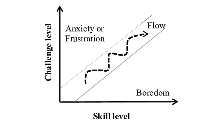 The Flow Channel Challenge v Skill Chart.png